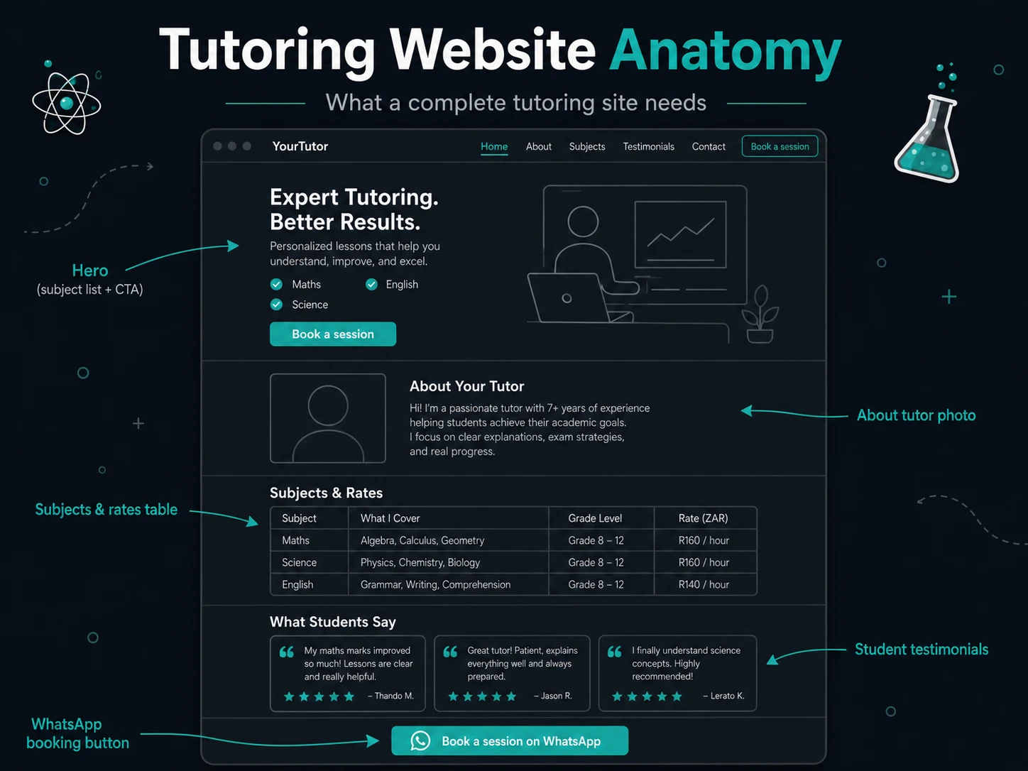 Tutoring website anatomy — the sections every South African tutor's website needs to convert visitors into students